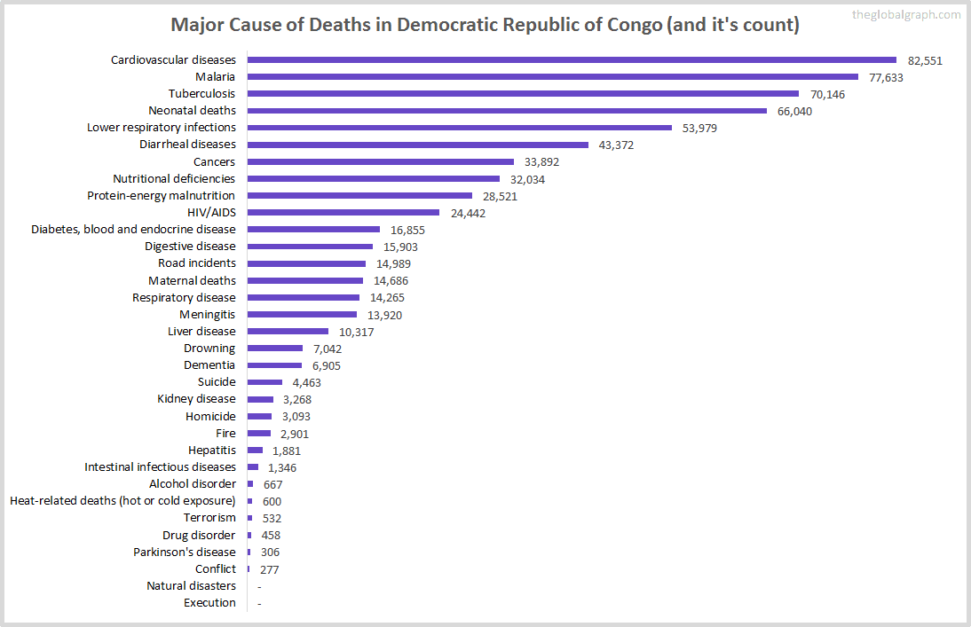 Major Cause of Deaths in Democratic Republic of Congo (and it's count)