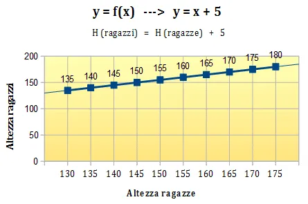 Y in funzione di X, grafico