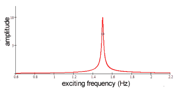 Bandwidth of a resonator.