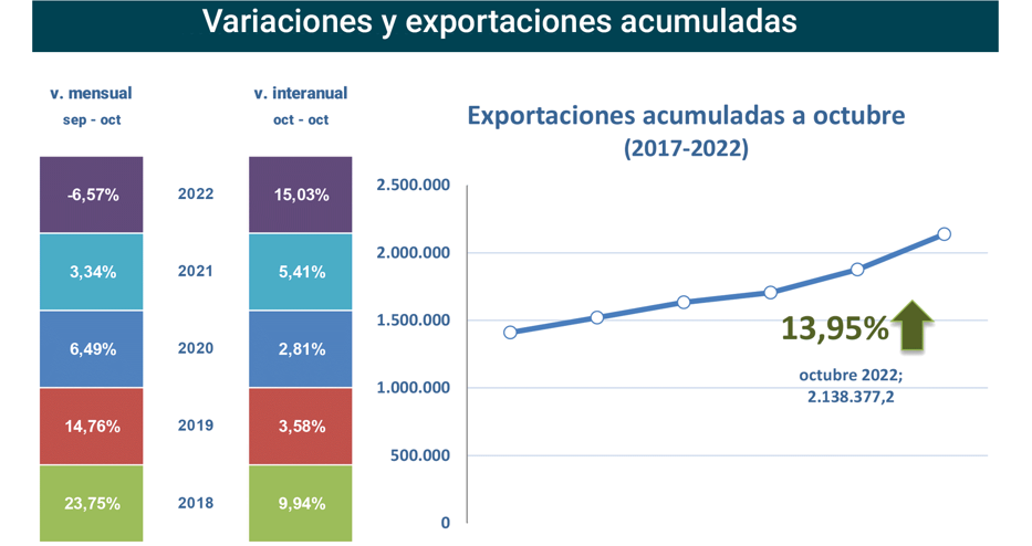 Export agroalimentario CyL oct 2022-2 Francisco Javier Méndez Lirón