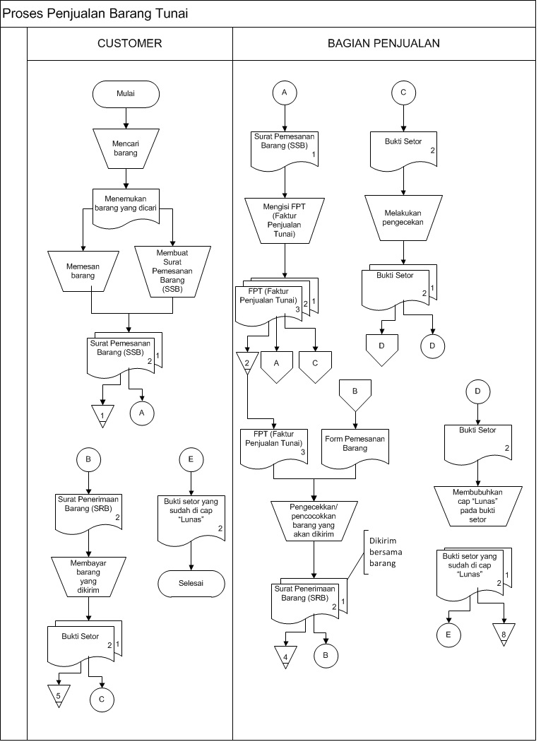 Diagram Aliran Data Siklus Produksi Gallery - How To Guide 