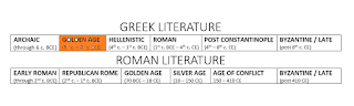 ARCHAIC: (through 6th c. BCE); GOLDEN AGE: (5th - 4th c. BCE); HELLENISTIC: (4th c. BCE - 1st c. BCE); ROMAN: (1st c. BCE - 4th c. CE); POST CONSTANTINOPLE: (4th c. CE - 8th c. CE); BYZANTINE: (post 8th c CE)