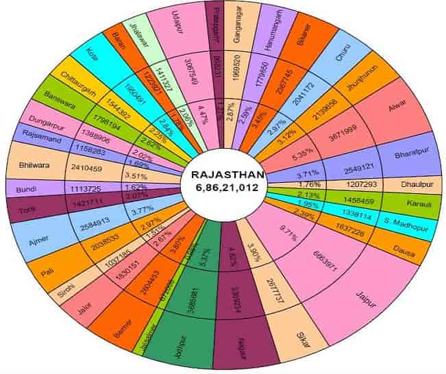 Census of Rajasthan