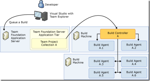 Using Tfs Build Agents To Your Advantage Alm Guide Esteban Garcia