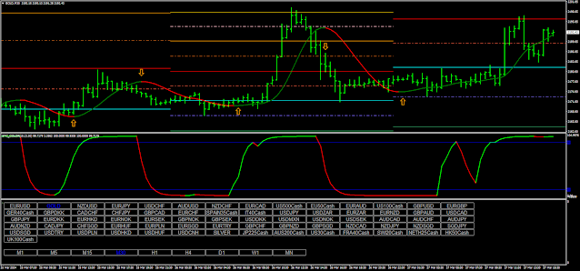 Schaff Scalping Forex Strategy