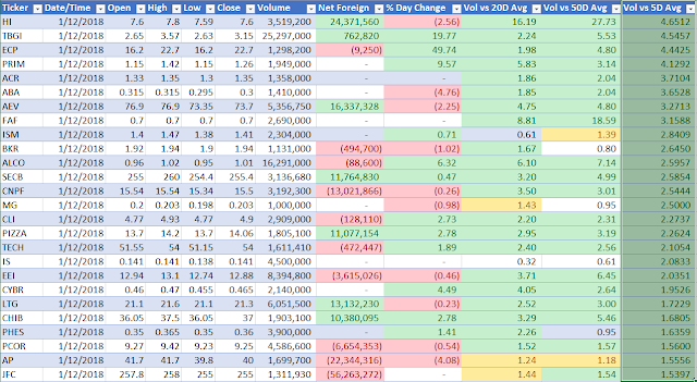 Volume versus 5-day Volume Average (12 January 2018)