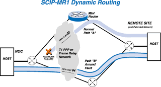 Routing Dinamis