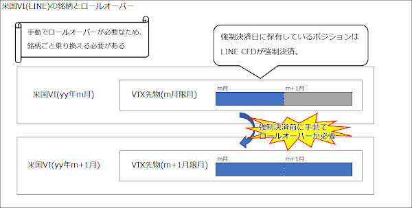 銘柄とロールオーバー（LINE）