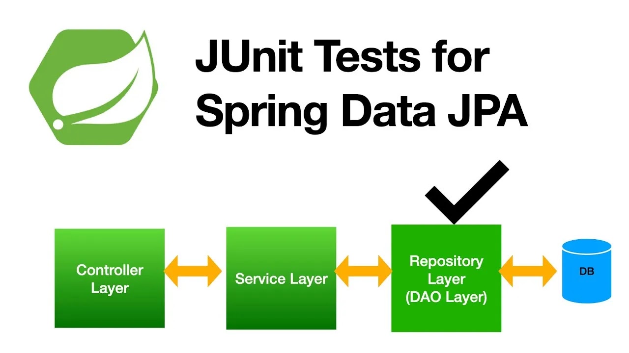 Unit Testing Spring Boot Repository Layer