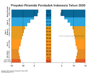 Komposisi Penduduk Indonesia dalam Piramida Penduduk