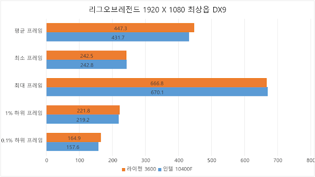 라이젠 3600 vs 인텔 10400F