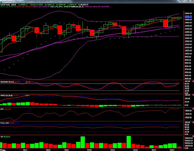 Latest  Dow Jones