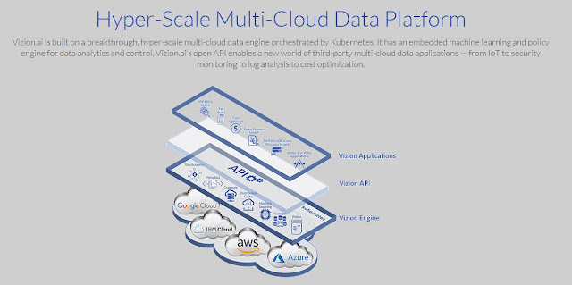 Multi-cloud Data Management platform Vizion.ai is now Generally Available.