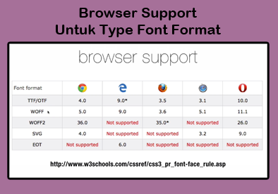 menjelaskan browser apa saja yang mensupport masing-masing jenis tipe font
