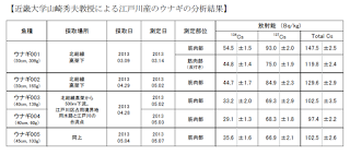 近畿大学山崎秀夫教授による江戸川産のうなぎの分析結果