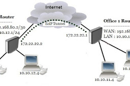 How To Configure Mikrotik Site To Site Eoip Tunnel Alongside Ipsec.