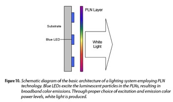Pln luminescence