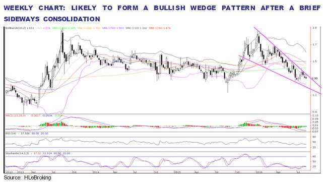 scable weekly chart