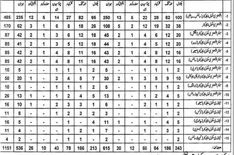 Vacancy Position of Educators 2014-15 in District Chakwal.
