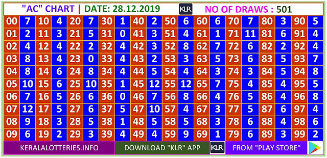 Kerala Lottery Winning Number Daily  Trending & Pending AC  chart  on 28.12.2019