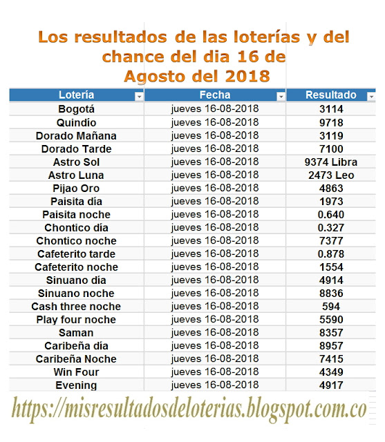 Resultados de las loterías de Colombia | Ganar chance | Los resultados de las loterías y del chance del dia 16 de Agosto del 2018