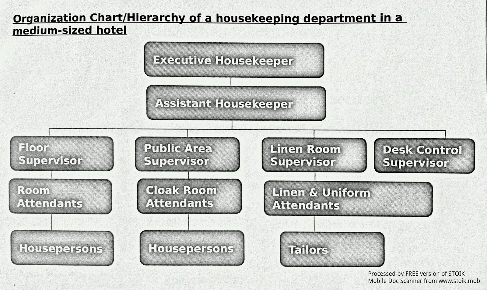 House Keeping notes: ORGANIZATIONAL STRUCTURE OF H/K 