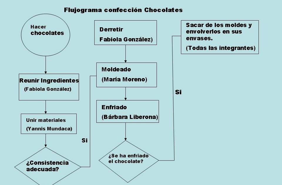 Las Incomparables: FLUJOGRAMA CONFECCIÓN DE CHOCOLATES