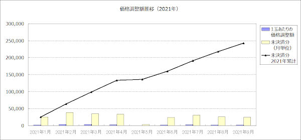 価格調整額推移（2021年）