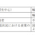 津崎克彦「日本の労働市場の国際化と貿易--1990年代以降の製造業の外国人受入れに注目して」