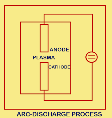 Arc Discharge process