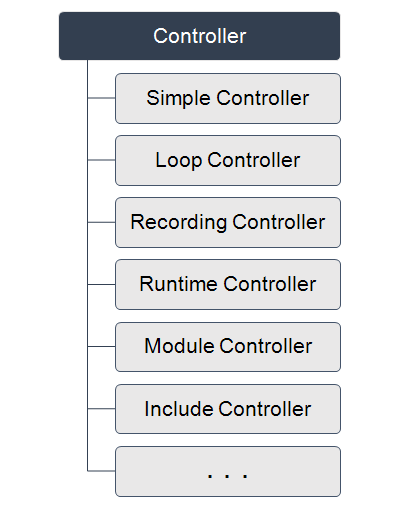 How to use Logic Controllers in JMeter? Types of Controllers, When to use and Practical Hands On Exercise