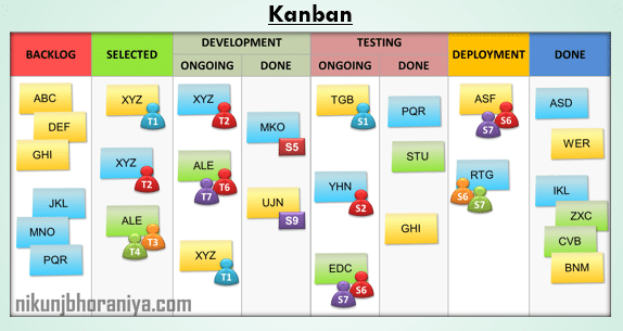 Kanban Top Lean Tool