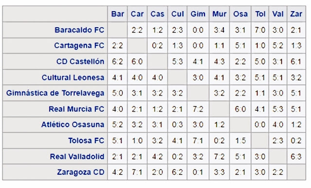 Resulltados 2ª División Grupo B Temporada 1928-29