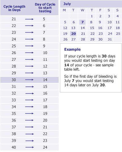 To get pregnant faster have sex before ovulation (not after).