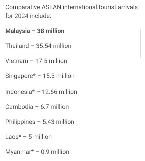 Malaysia mengalahkan Thailand sebagai negara paling banyak dikunjungi wisatawan asing di A Tanpa tari-tarian, tanpa iklan pariwisata yang berlebihan, Malaysia paling banyak dikunjungi wisatawan asing di ASEAN 2024