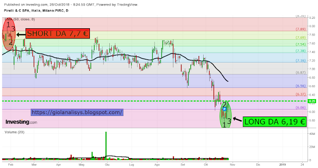 PIRELLI...1-2-3 LOW JOE ROSS SU GIOLANALISYS.BLOGSPOT.COM