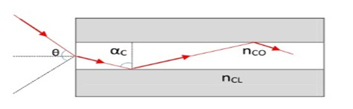 Schematic representation of ray propagation in a large core multimode step-index fiber.  and  and the refractive indices of the core and cladding materials respectively.