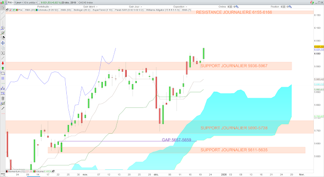Analyse Ichimoku du CAC40 22/12/19