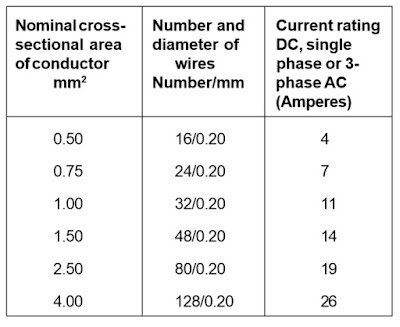 Current rating of stranded wire | Comparison between solid and stranded conductors | AWG current rating stranded wire | Current rating of stranded copper wire