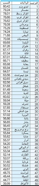 أكثر من 59 ألف مترشح حازوا على البكالوريا بتقدير حسب الولايات