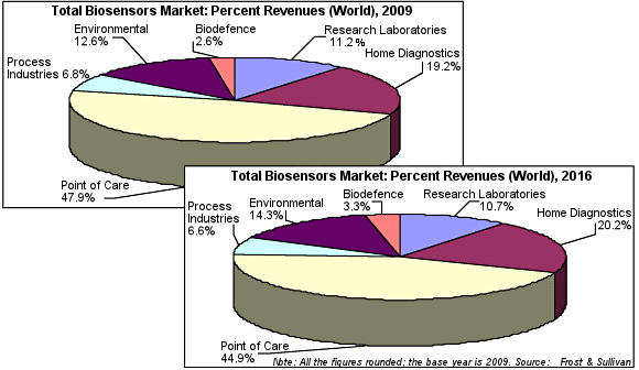 Evolution of total biosensors market: 2009-2016