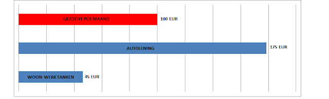 Vergelijking tussen kosten - 100 EUR  nodig - autolening 175 per maand - tanken 45 per maand