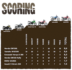 Small capacity adventure bike comparison scoring table