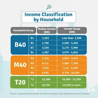 Income Classification by Household