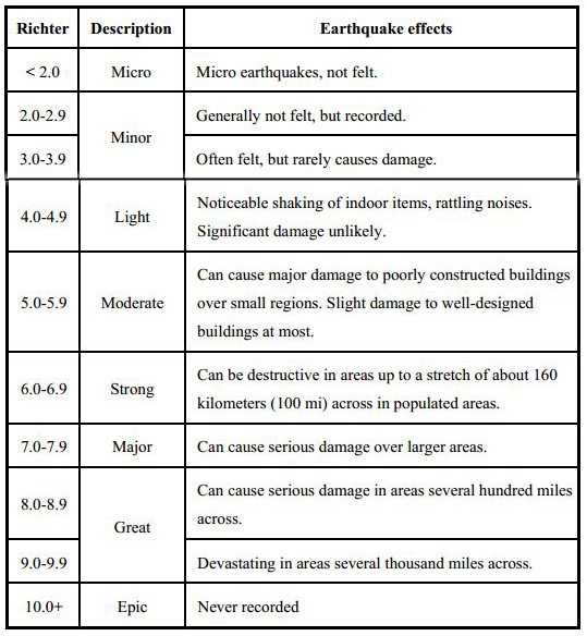 EARTHQUAKE MEASUREMENT