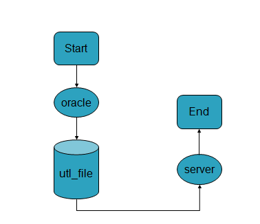 Utl File Oracle Appplications