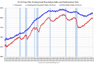 Employment Population Ratio, 25 to 54