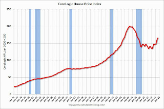 CoreLogic House Price Index