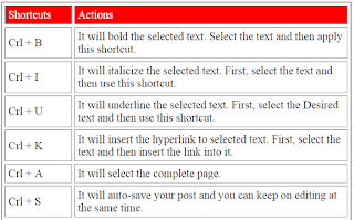  Blogger gives you lot therefore many options to write your post service to a greater extent than effectively twenty Useful Keyboard Shortcuts For Blogger Post Editor