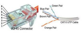CAT-5 UTP ক্যাবল কনফিগারেশন